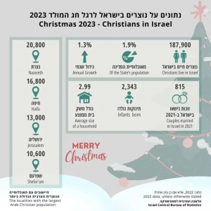 El Centro de Información Estadística de Israel informó que en Israel viven 187.900 cristianos